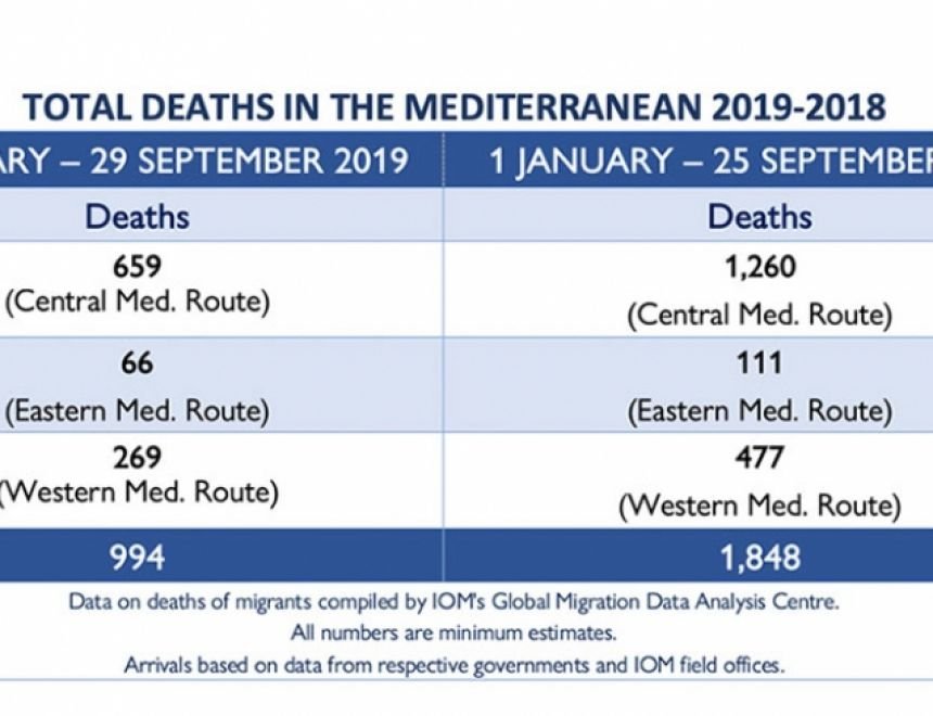 UN: Migrant, refugee death toll in Mediterranean exceeds 1,000
