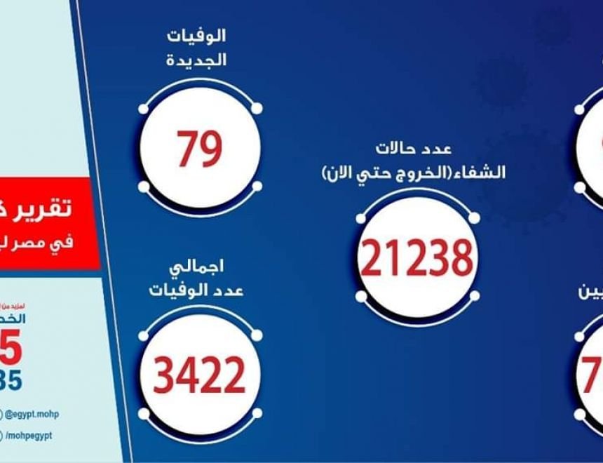 انخفاض ملحوظ.. مصر تسجل 969 إصابة جديدة بكورونا و79 حالة وفاة