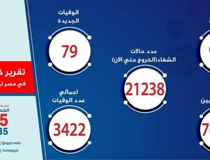 انخفاض ملحوظ.. مصر تسجل 969 إصابة جديدة بكورونا و79 حالة وفاة