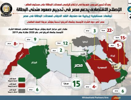 بالإنفوجراف... بعد الارتفاع القياسي في معدلات البطالة عالمياً بسبب أزمة كورونا:  الإصلاح الاقتصادي يدعم مصر في تحجيم صعود منحنى البطالة  توقعات مستقبلية إيجابية من صندوق النقد الدولي لمعدلات البطالة في مصر