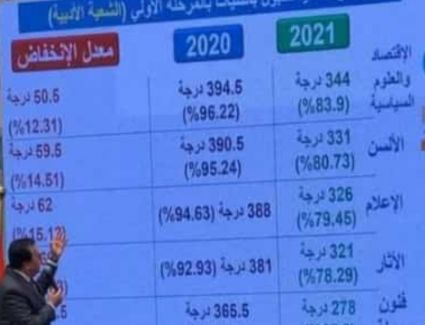 خالد عبدالغفار يُعلن نتيجة تنسيق المرحله الاولى للقبول بالجامعات لهذا العام