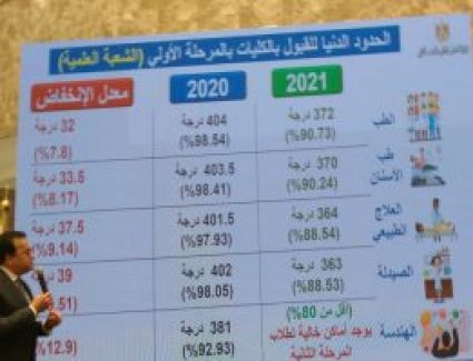 بالأرقام .. أين توقفت كليات القمة
