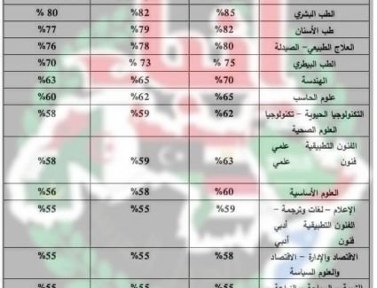 طب من ٨٠٪ الاعلى للجامعات : خفض الحد الأدنى لكليات الجامعات الخاصة