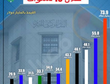 إرتفاع الدين الخارجى لمصر  إلى 137.85 مليار دولار