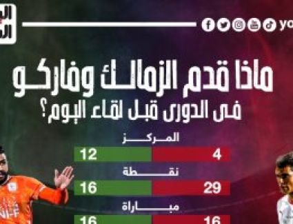 ماذا قدم الزمالك وفاركو فى الدورى قبل لقاء الليلة؟.. إنفو جراف